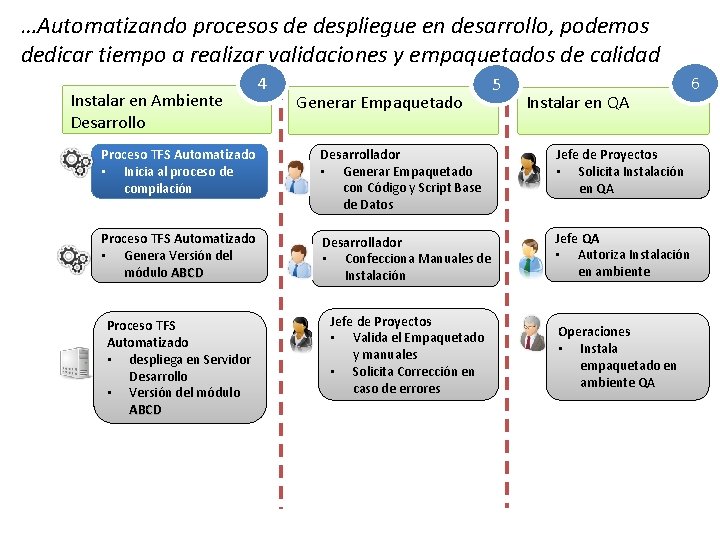 …Automatizando procesos de despliegue en desarrollo, podemos dedicar tiempo a realizar validaciones y empaquetados