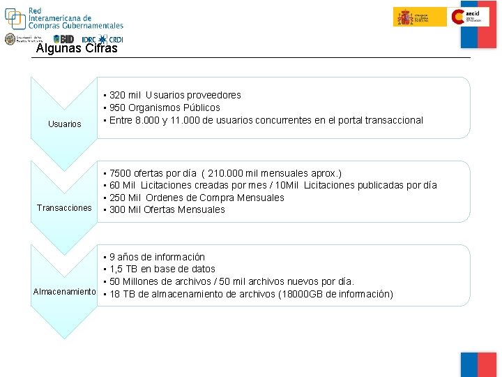 Algunas Cifras Usuarios Transacciones • 320 mil Usuarios proveedores • 950 Organismos Públicos •