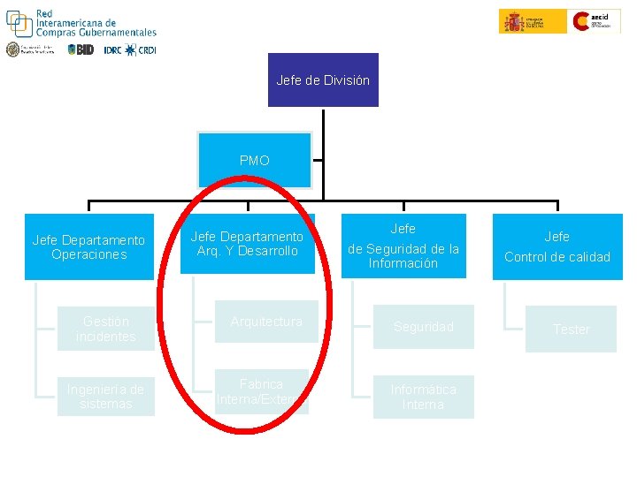 Jefe de División PMO Jefe Departamento Operaciones Gestión incidentes Ingeniería de sistemas Jefe Departamento