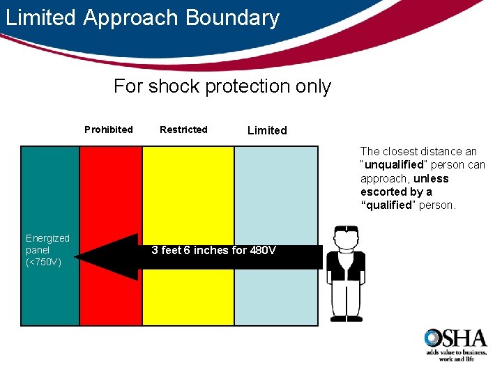 Limited Approach Boundary For shock protection only Prohibited Restricted Limited The closest distance an