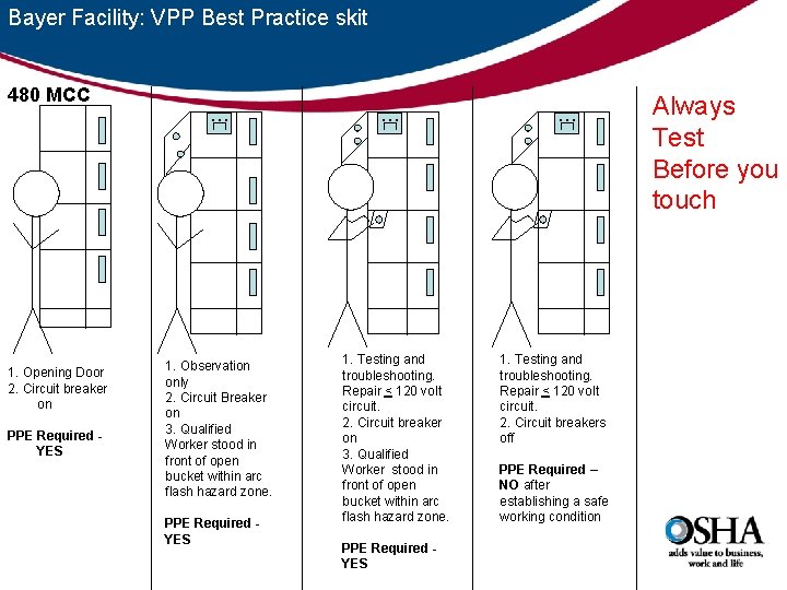 Bayer Facility: VPP Best Practice skit 480 MCC 1. Opening Door 2. Circuit breaker