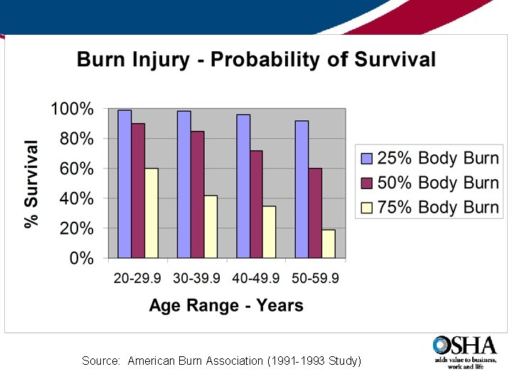 Source: American Burn Association (1991 -1993 Study) 