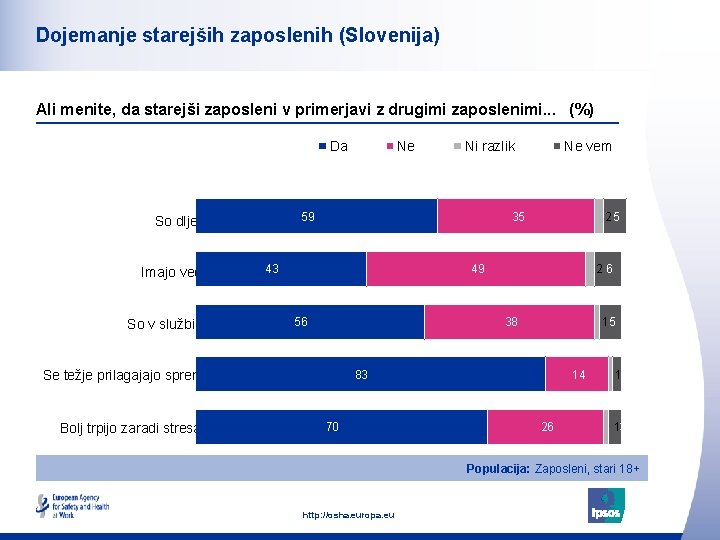 Dojemanje starejših zaposlenih (Slovenija) Ali menite, da starejši zaposleni v primerjavi z drugimi zaposlenimi.