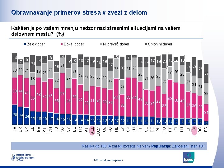 Obravnavanje primerov stresa v zvezi z delom Kakšen je po vašem mnenju nadzor nad