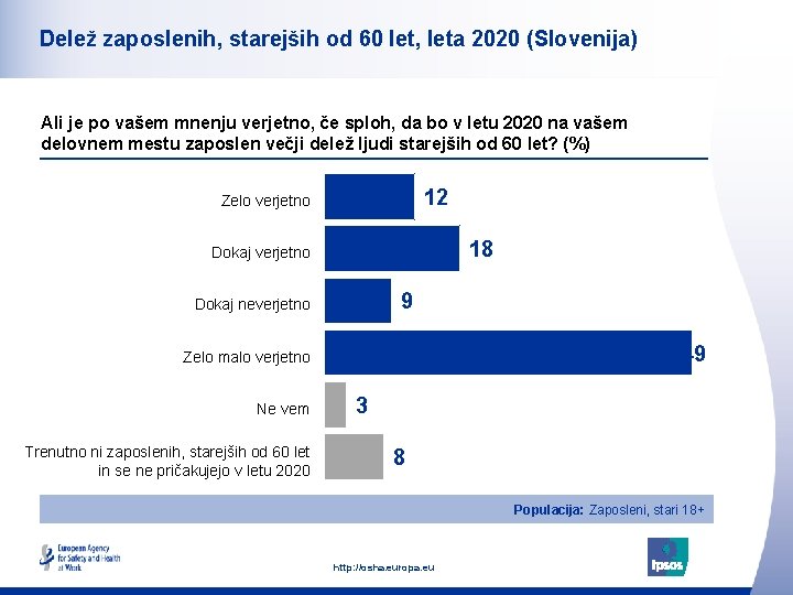 Delež zaposlenih, starejših od 60 let, leta 2020 (Slovenija) Ali je po vašem mnenju