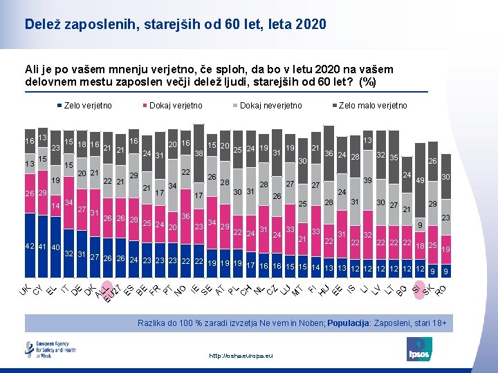 Delež zaposlenih, starejših od 60 let, leta 2020 Ali je po vašem mnenju verjetno,