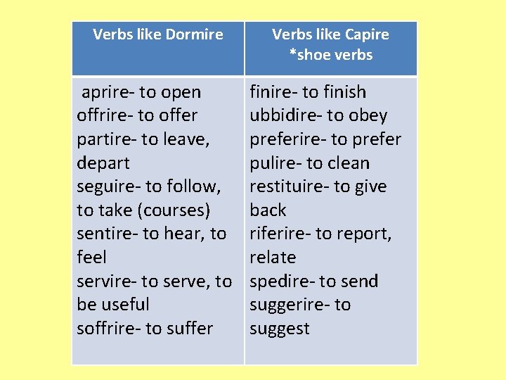 Verbs like Dormire aprire- to open offrire- to offer partire- to leave, depart seguire-