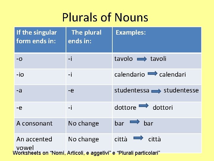 Plurals of Nouns If the singular form ends in: The plural Examples: -o -i
