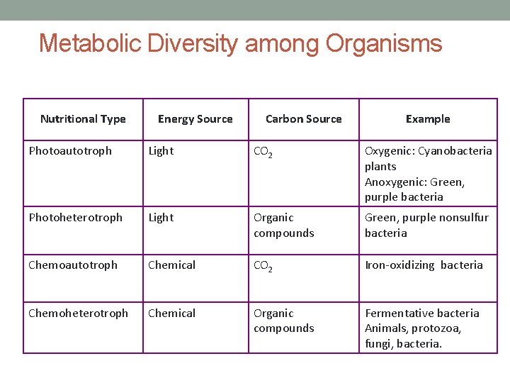 Metabolic Diversity among Organisms Nutritional Type Energy Source Carbon Source Example Photoautotroph Light CO