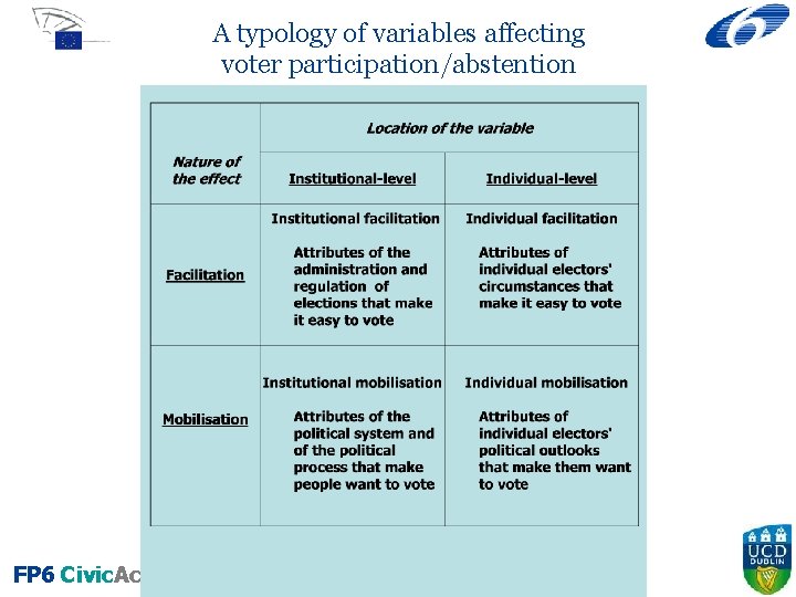 A typology of variables affecting voter participation/abstention FP 6 Civic. Active 