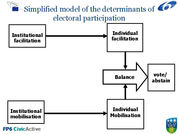Simplified model of the determinants of electoral participation Institutional facilitation Individual facilitation Balance Institutional