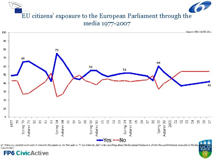 EU citizens’ exposure to the European Parliament through the media 1977 -2007 FP 6