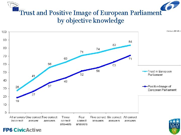 Trust and Positive Image of European Parliament by objective knowledge FP 6 Civic. Active