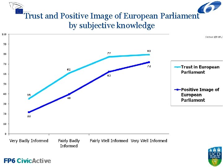 Trust and Positive Image of European Parliament by subjective knowledge FP 6 Civic. Active