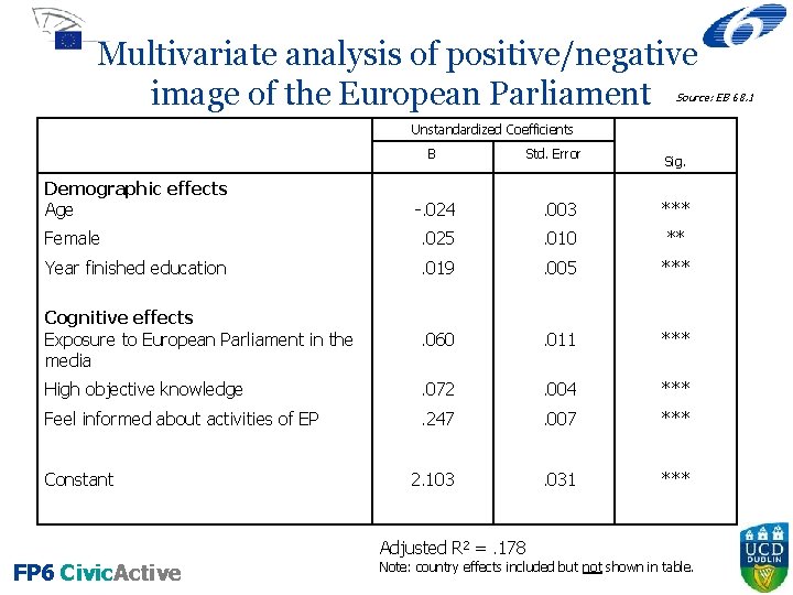 Multivariate analysis of positive/negative image of the European Parliament Source: EB 68. 1 Unstandardized