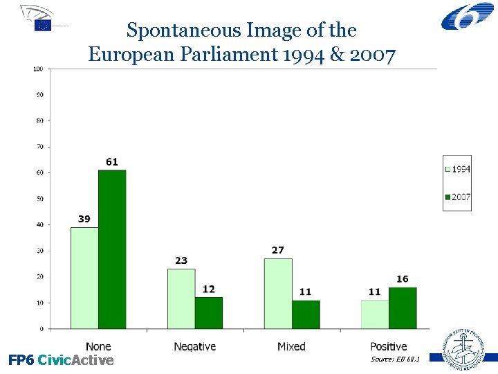 Spontaneous Image of the European Parliament 1994 & 2007 FP 6 Civic. Active Source: