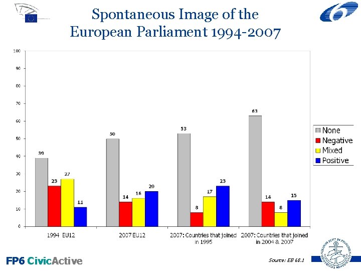 Spontaneous Image of the European Parliament 1994 -2007 FP 6 Civic. Active Source: EB