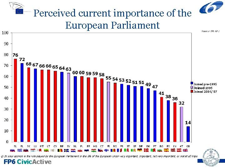 Perceived current importance of the European Parliament FP 6 Civic. Active 