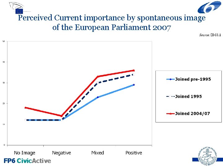 Perceived Current importance by spontaneous image of the European Parliament 2007 FP 6 Civic.