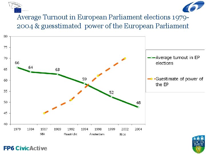 Average Turnout in European Parliament elections 19792004 & guesstimated power of the European Parliament