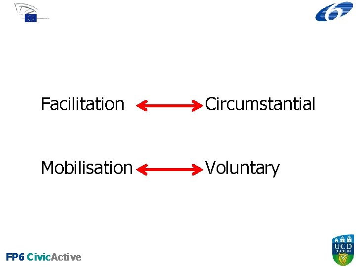 Facilitation Circumstantial Mobilisation Voluntary FP 6 Civic. Active 