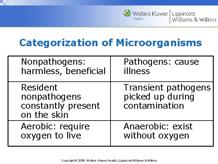 Categorization of Microorganisms Nonpathogens: harmless, beneficial Pathogens: cause illness Resident nonpathogens constantly present on Categorization of Microorganisms Nonpathogens: harmless, beneficial Pathogens: cause illness Resident nonpathogens constantly present on