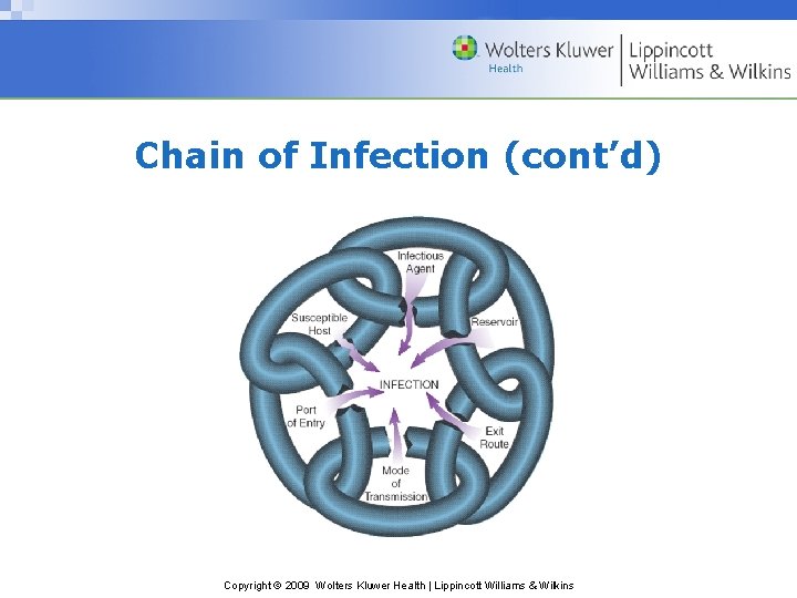 Chain of Infection (cont’d) Copyright © 2009 Wolters Kluwer Health | Lippincott Williams & Chain of Infection (cont’d) Copyright © 2009 Wolters Kluwer Health | Lippincott Williams &