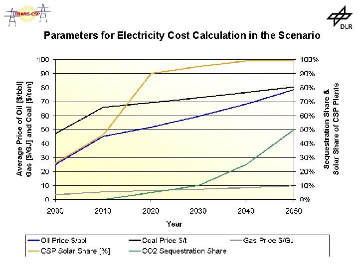 Parameters for Electricity Cost Calculation in the Scenario 