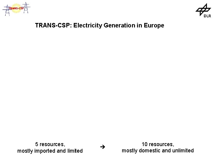 TRANS-CSP: Electricity Generation in Europe 5 resources, mostly imported and limited 10 resources, mostly