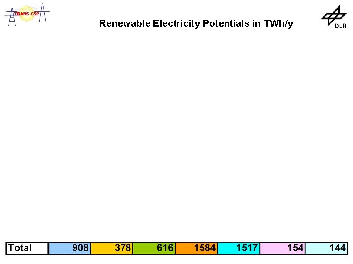Renewable Electricity Potentials in TWh/y 