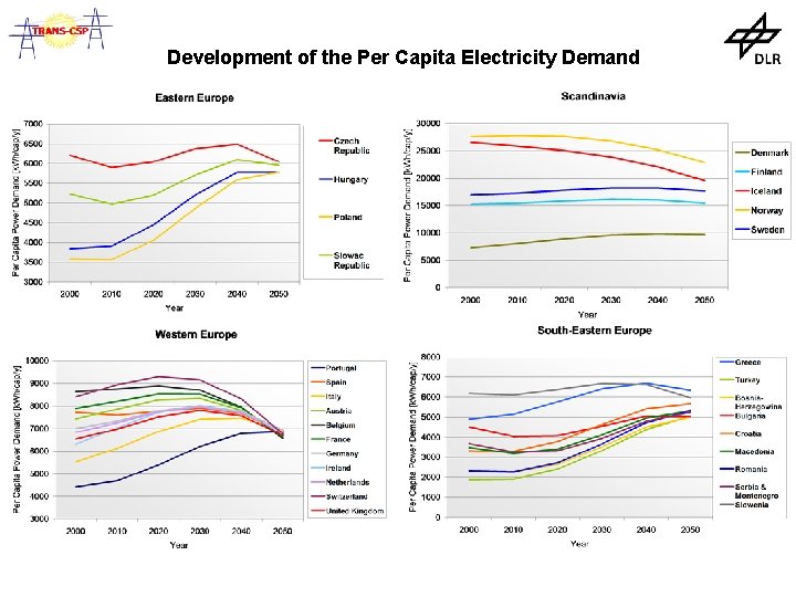 Development of the Per Capita Electricity Demand 