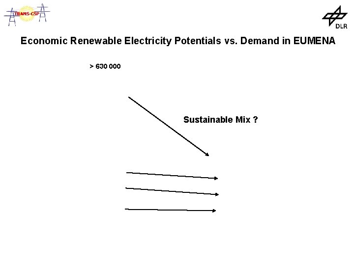 Economic Renewable Electricity Potentials vs. Demand in EUMENA > 630 000 Sustainable Mix ?