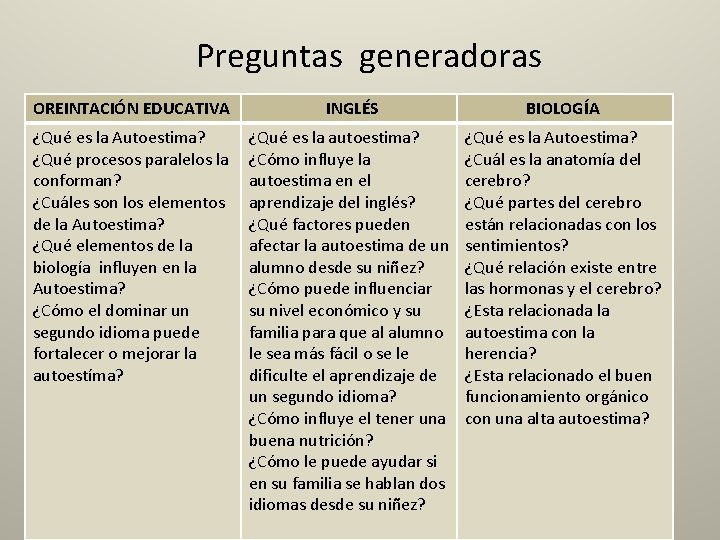 Preguntas generadoras OREINTACIÓN EDUCATIVA INGLÉS BIOLOGÍA ¿Qué es la Autoestima? ¿Qué procesos paralelos la