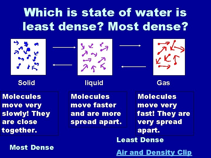 Which is state of water is least dense? Most dense? Solid Molecules move very