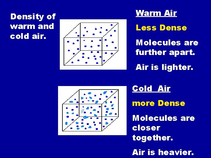Density of warm and cold air. Warm Air Less Dense Molecules are further apart.