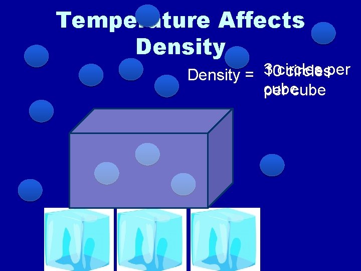 Temperature Affects Density 10 circlesper Density = 3 cube per cube 