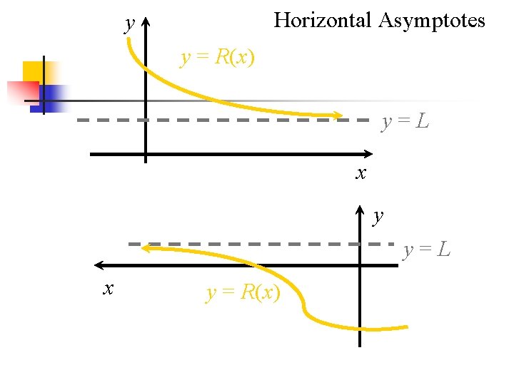 Horizontal Asymptotes y y = R(x) y=L x y = R(x) 