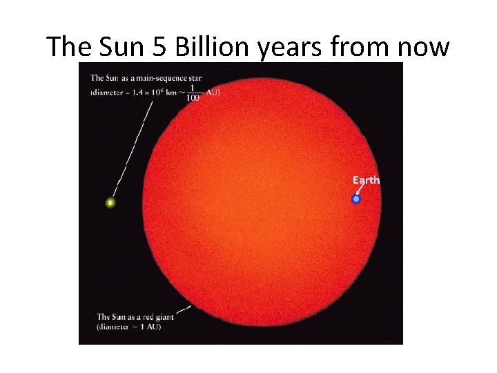 The Sun 5 Billion years from now Earth 