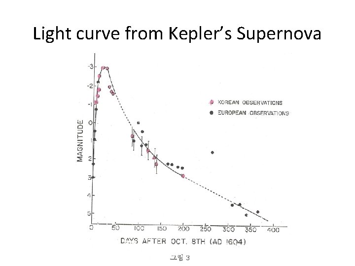 Light curve from Kepler’s Supernova 