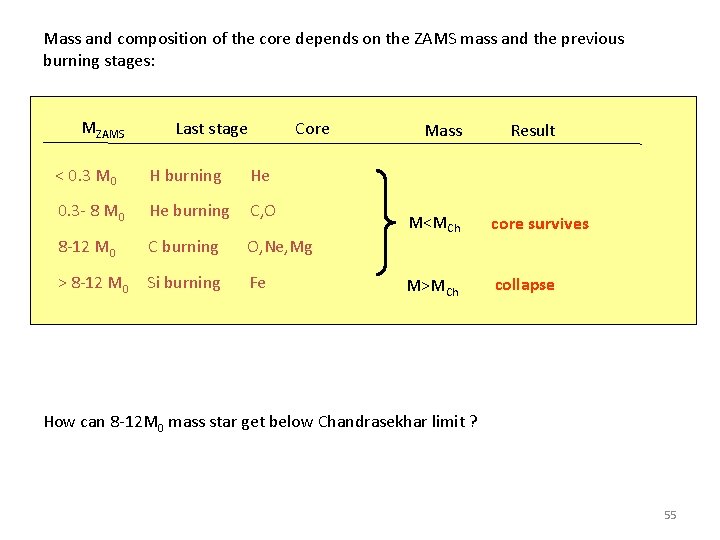 Mass and composition of the core depends on the ZAMS mass and the previous