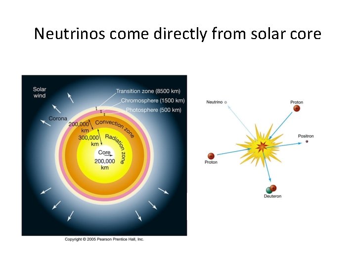 Neutrinos come directly from solar core 