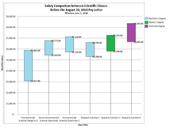 Salary Comparison between Scientific Classes Before the August 20, 2014 Pay Letter Effective June