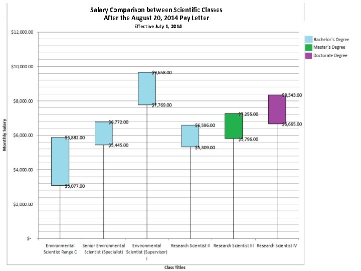 Salary Comparison between Scientific Classes After the August 20, 2014 Pay Letter Effective July