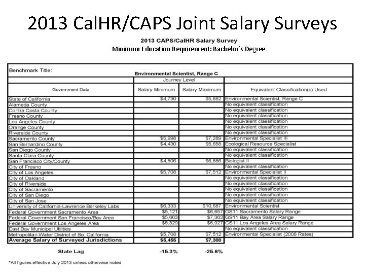 2013 Cal. HR/CAPS Joint Salary Surveys Minimum Education Requirement: Bachelor’s Degree 