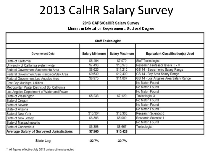 2013 Cal. HR Salary Survey Minimum Education Requirement: Doctoral Degree 