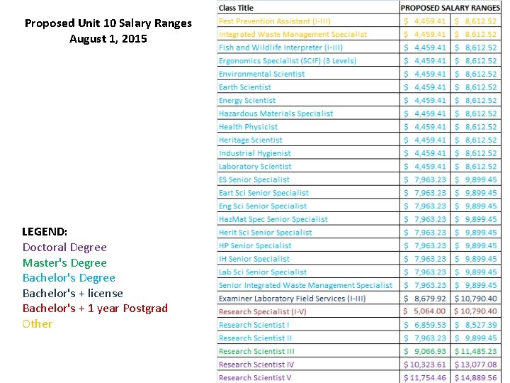 Proposed Unit 10 Salary Ranges August 1, 2015 LEGEND: Doctoral Degree Master's Degree Bachelor's