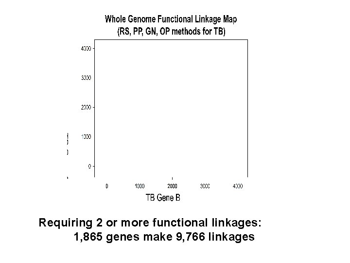 Requiring 2 or more functional linkages: 1, 865 genes make 9, 766 linkages 
