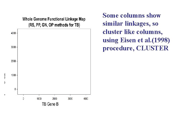 Some columns show similar linkages, so cluster like columns, using Eisen et al. (1998)