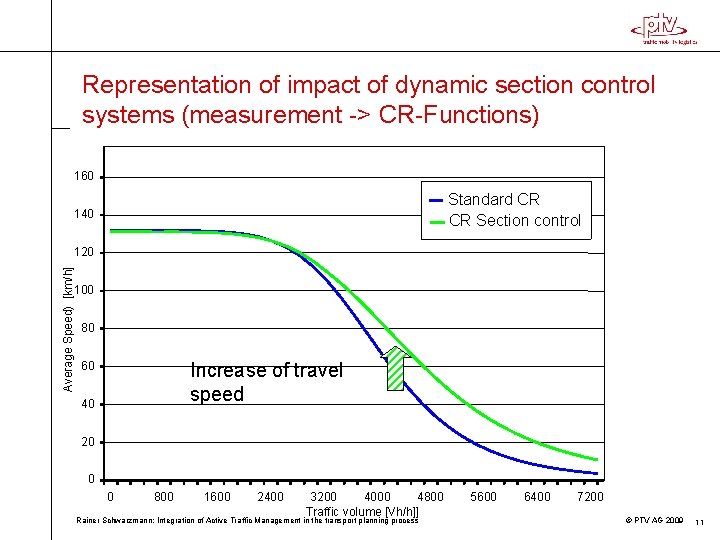 Representation of impact of dynamic section control systems (measurement -> CR-Functions) 160 Standard CR
