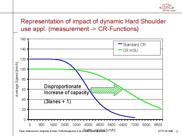 Representation of impact of dynamic Hard Shoulder use appl. (measurement -> CR-Functions) 160 Standard